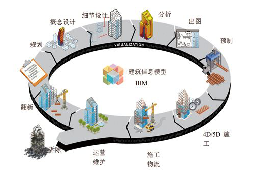 具體說說建筑設計與BIM應用